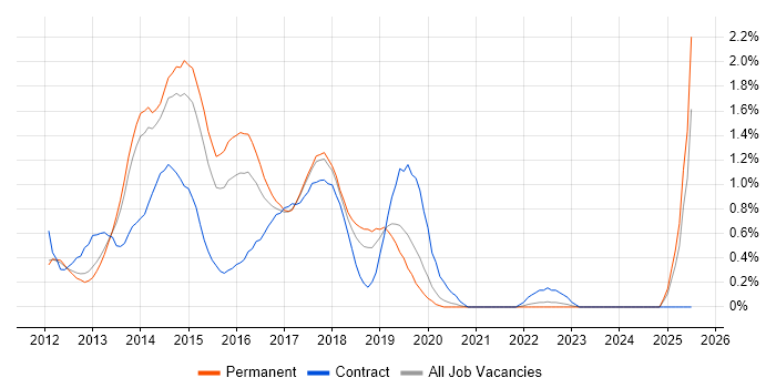 Job vacancy trend for Skype for Business in Nottinghamshire Job vacancy trend for Skype for Business in Nottinghamshire