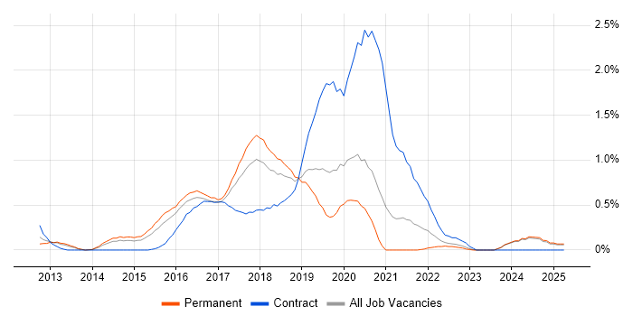 Job vacancy trend for Skype in Nottinghamshire Job vacancy trend for Skype in Nottinghamshire
