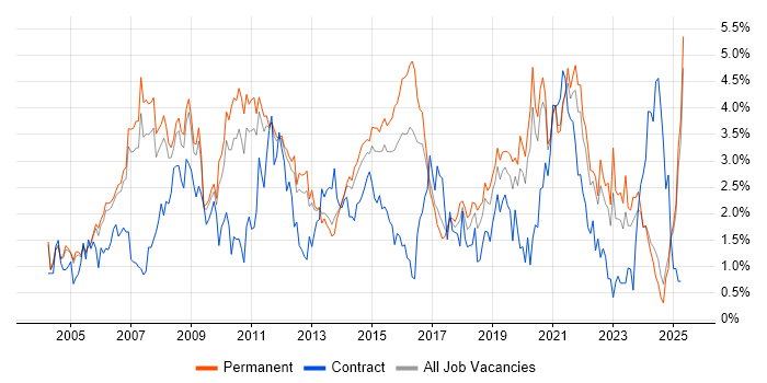 Job vacancy trend for SLA in Nottinghamshire Job vacancy trend for SLA in Nottinghamshire