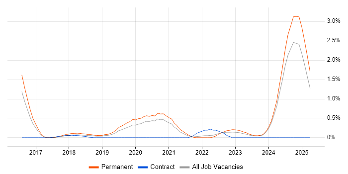 Job vacancy trend for Slack in Nottinghamshire