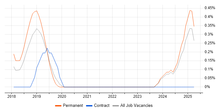 Job vacancy trend for Smart Energy in Nottinghamshire Job vacancy trend for Smart Energy in Nottinghamshire