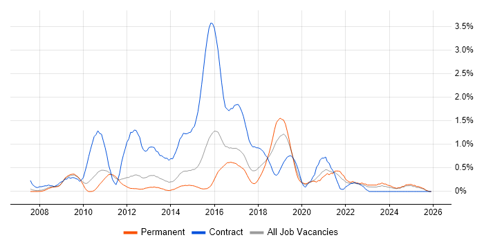 Smart Meter job vacancy trend in Nottinghamshire