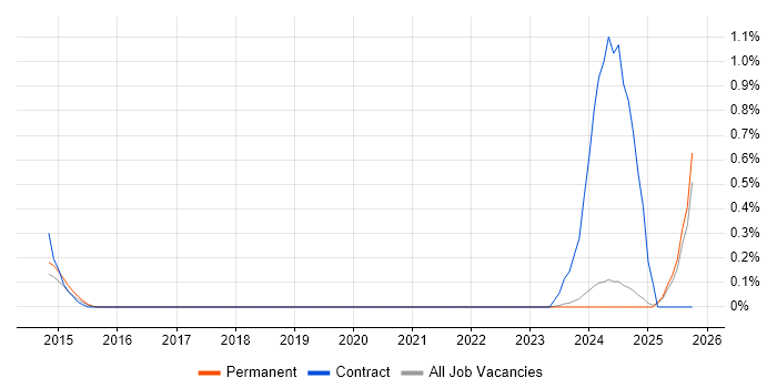 Smartsheet job vacancy trend in Nottinghamshire