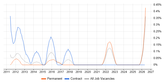 Smoke Testing job vacancy trend in Nottinghamshire