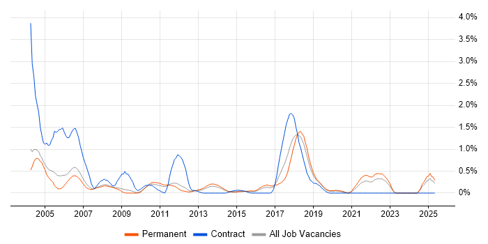 Job vacancy trend for SMS in Nottinghamshire Job vacancy trend for SMS in Nottinghamshire
