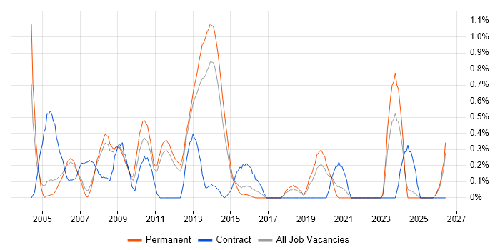 SMTP job vacancy trend in Nottinghamshire
