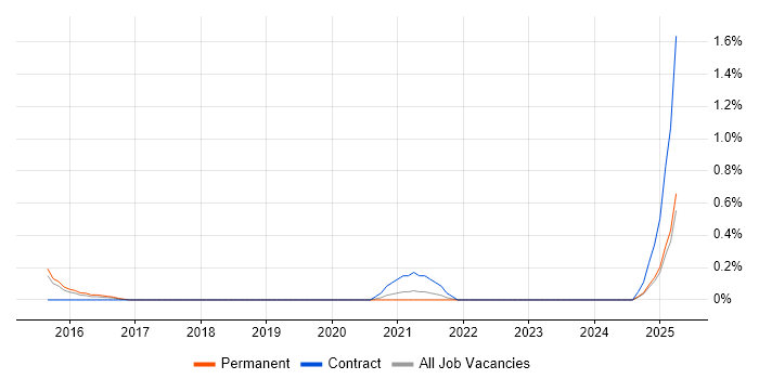 Job vacancy trend for Snow in Nottinghamshire Job vacancy trend for Snow in Nottinghamshire