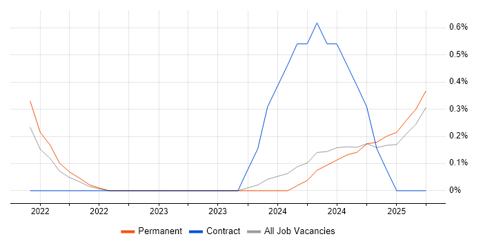 Job vacancy trend for Snowflake Data Engineer in Nottinghamshire