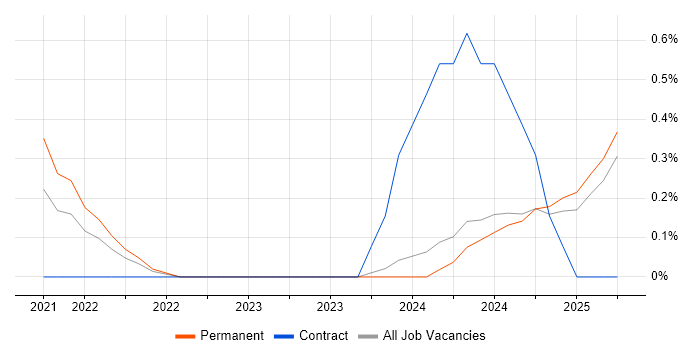 Job vacancy trend for Snowflake Engineer in Nottinghamshire