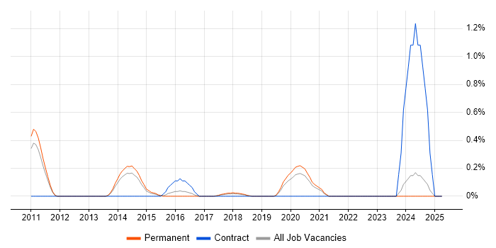 Job vacancy trend for Snowflake Schema in Nottinghamshire Job vacancy trend for Snowflake Schema in Nottinghamshire