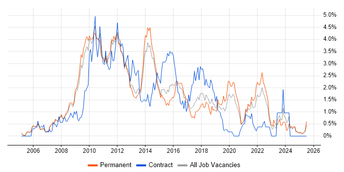 Job vacancy trend for SOA in Nottinghamshire