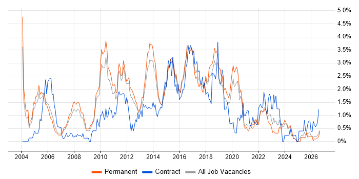 SOAP job vacancy trend in Nottinghamshire