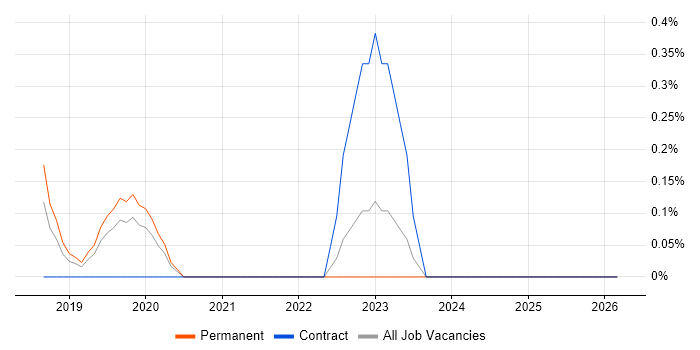SOC Manager job vacancy trend in Nottinghamshire