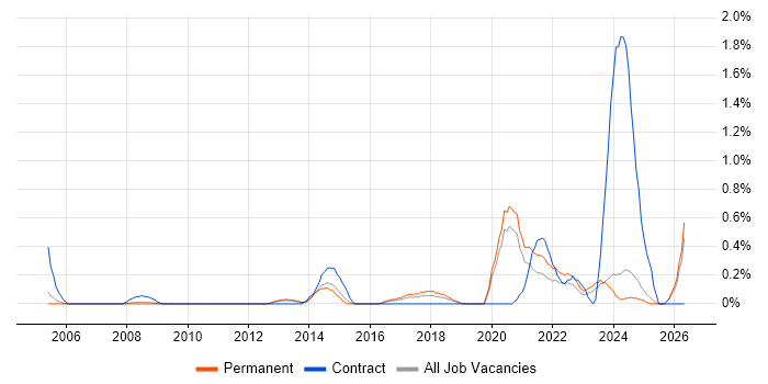 Social Housing job vacancy trend in Nottinghamshire