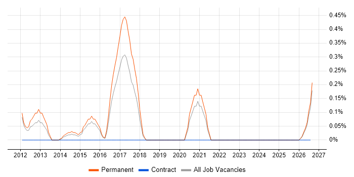 Social Media Marketing job vacancy trend in Nottinghamshire