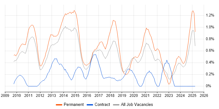 Job vacancy trend for Social Media in Nottinghamshire Job vacancy trend for Social Media in Nottinghamshire