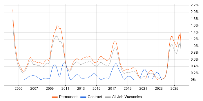 Software Analyst job vacancy trend in Nottinghamshire