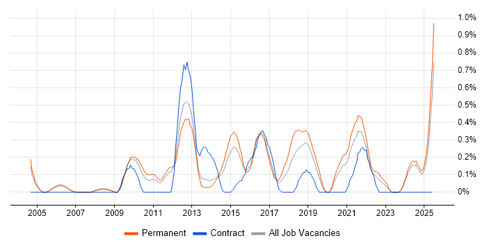 Job vacancy trend for Software Architect in Nottinghamshire Job vacancy trend for Software Architect in Nottinghamshire