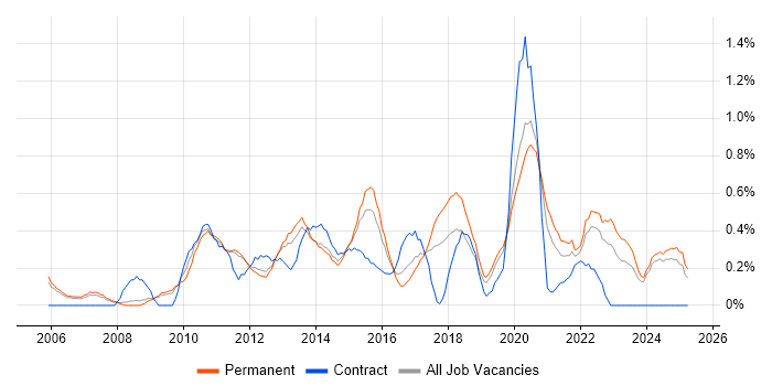 Job vacancy trend for Software Architecture in Nottinghamshire Job vacancy trend for Software Architecture in Nottinghamshire