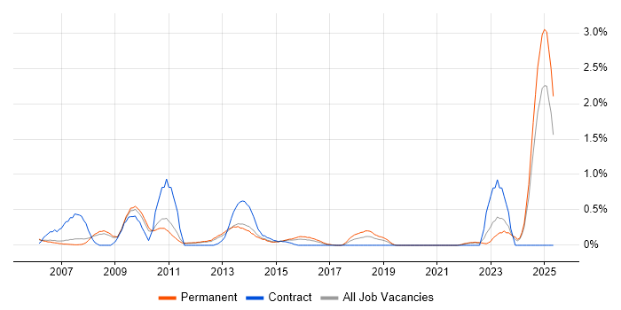 Job vacancy trend for Software Asset Management in Nottinghamshire Job vacancy trend for Software Asset Management in Nottinghamshire