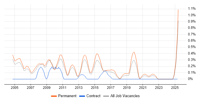 Job vacancy trend for Software Consultant in Nottinghamshire Job vacancy trend for Software Consultant in Nottinghamshire