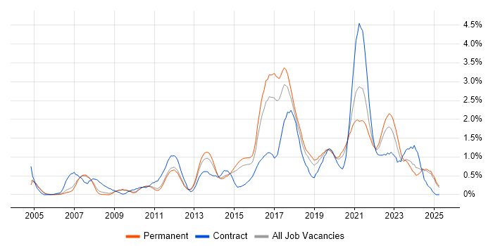 Job vacancy trend for Software Delivery in Nottinghamshire