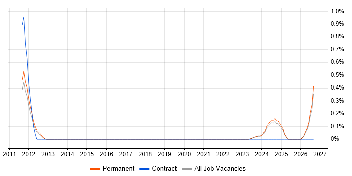 Software Design Engineer job vacancy trend in Nottinghamshire