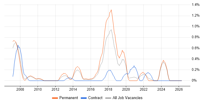 Software Development Engineer job vacancy trend in Nottinghamshire