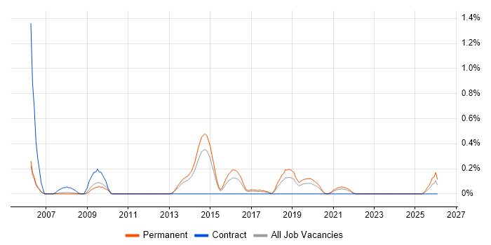 Software Development Team Leader job vacancy trend in Nottinghamshire