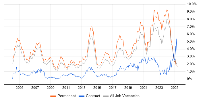 Job vacancy trend for Software Engineer in Nottinghamshire Job vacancy trend for Software Engineer in Nottinghamshire