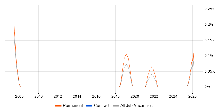 Software Engineering Director job vacancy trend in Nottinghamshire