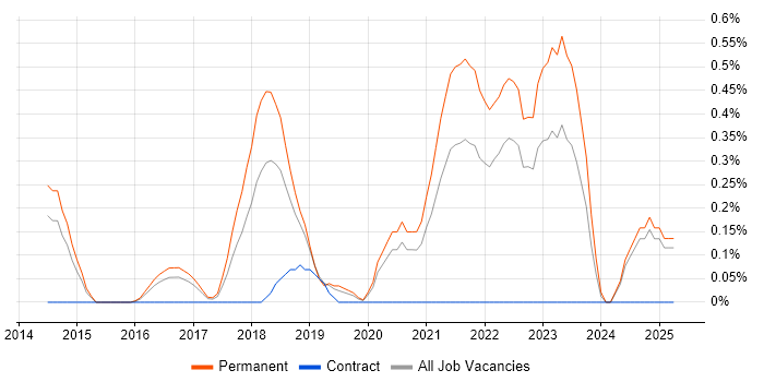 Job vacancy trend for Software Engineering Manager in Nottinghamshire Job vacancy trend for Software Engineering Manager in Nottinghamshire