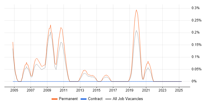 Job vacancy trend for Software Implementation Consultant in Nottinghamshire Job vacancy trend for Software Implementation Consultant in Nottinghamshire