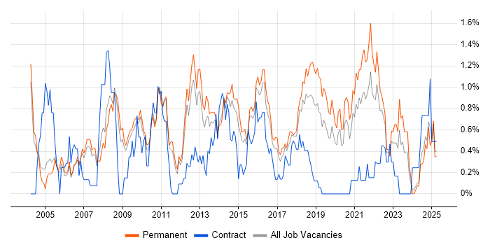 Job vacancy trend for Software Manager in Nottinghamshire