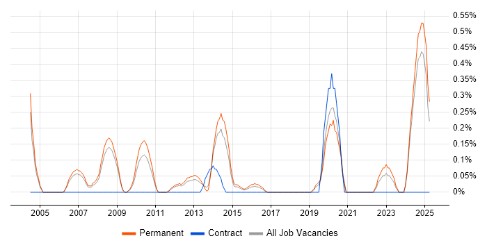 Job vacancy trend for Software Product Manager in Nottinghamshire Job vacancy trend for Software Product Manager in Nottinghamshire