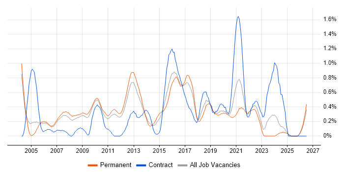 Software Project Manager job vacancy trend in Nottinghamshire