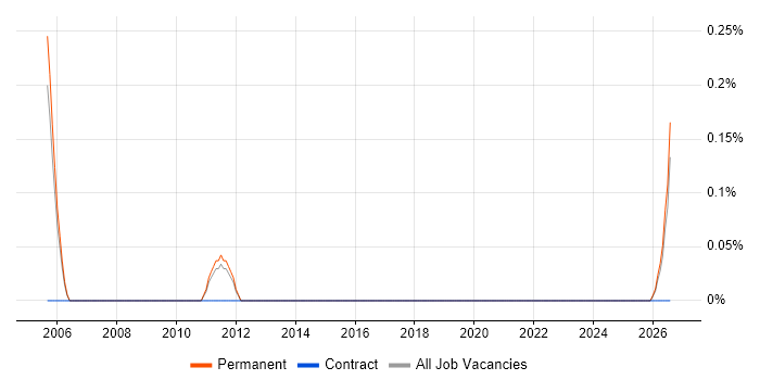 Software Sales Executive job vacancy trend in Nottinghamshire