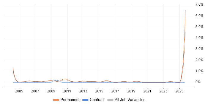 Software Support Analyst job vacancy trend in Nottinghamshire