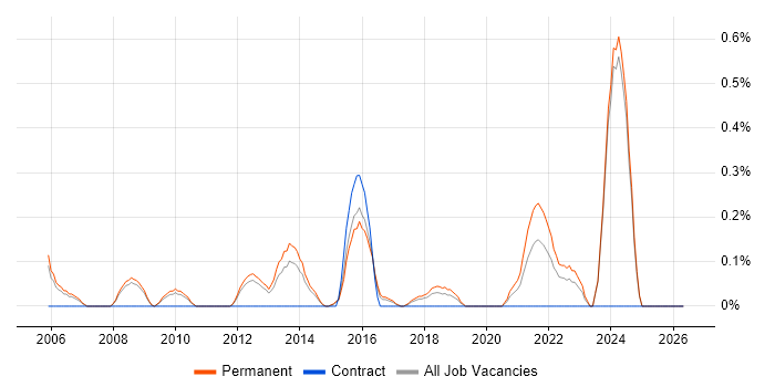 Software Support Engineer job vacancy trend in Nottinghamshire