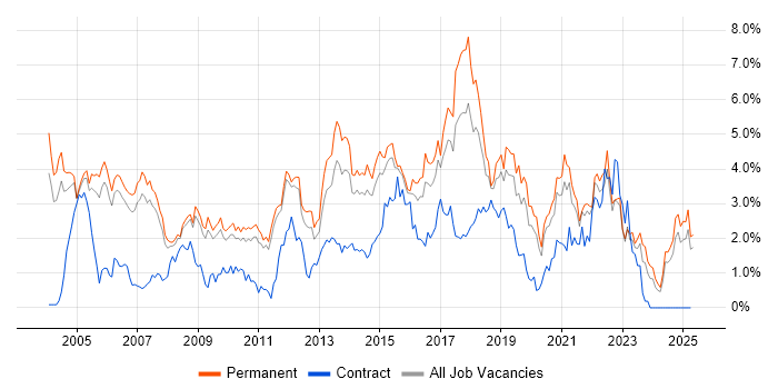 Job vacancy trend for Software Testing in Nottinghamshire Job vacancy trend for Software Testing in Nottinghamshire