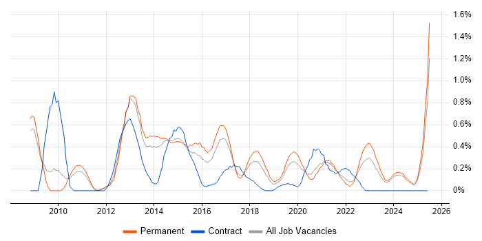 Job vacancy trend for SolarWinds in Nottinghamshire Job vacancy trend for SolarWinds in Nottinghamshire