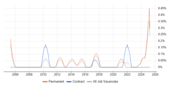 Job vacancy trend for SOLIDWORKS in Nottinghamshire Job vacancy trend for SOLIDWORKS in Nottinghamshire