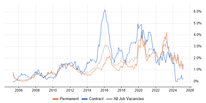 Job vacancy trend for Solutions Architect in Nottinghamshire Job vacancy trend for Solutions Architect in Nottinghamshire