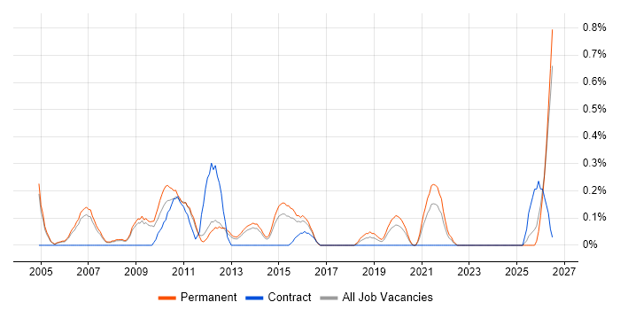 Solutions Consultant job vacancy trend in Nottinghamshire