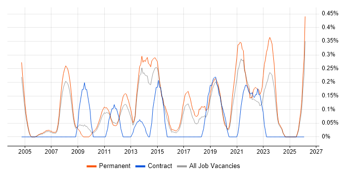 Spanish Language job vacancy trend in Nottinghamshire