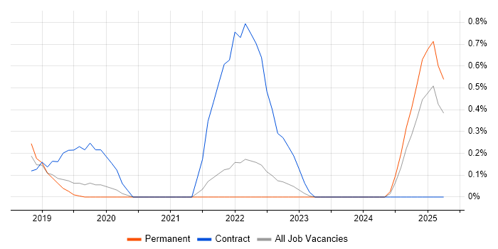Job vacancy trend for Spark SQL in Nottinghamshire Job vacancy trend for Spark SQL in Nottinghamshire