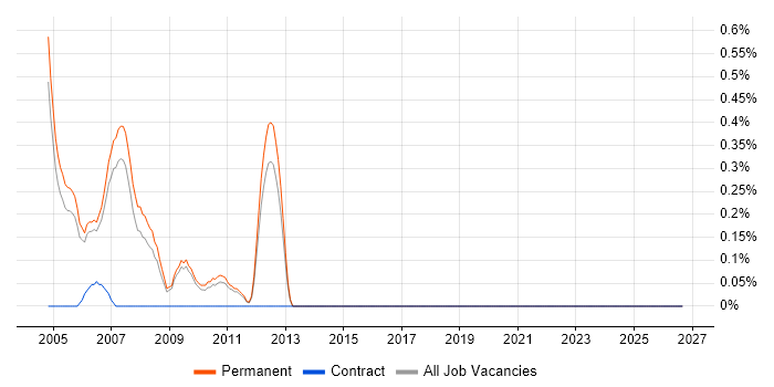 Spatial Analysis job vacancy trend in Nottinghamshire