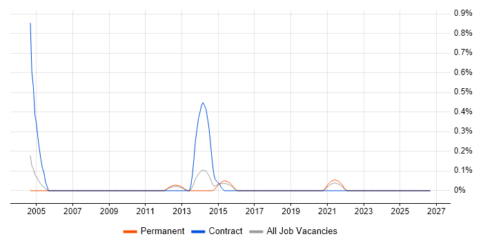 Spatial Data job vacancy trend in Nottinghamshire