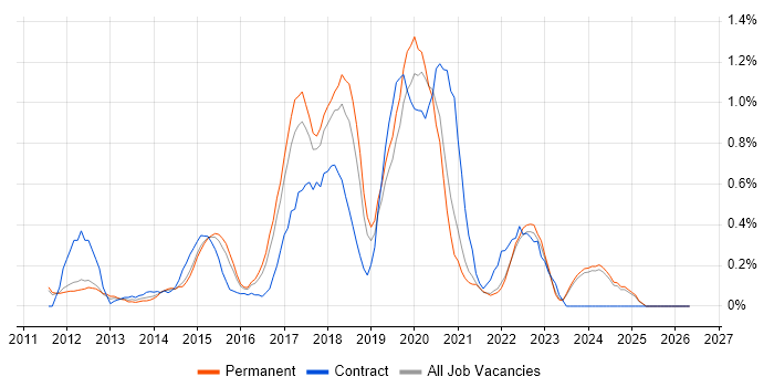 SpecFlow job vacancy trend in Nottinghamshire
