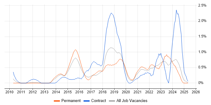 Job vacancy trend for Splunk in Nottinghamshire Job vacancy trend for Splunk in Nottinghamshire